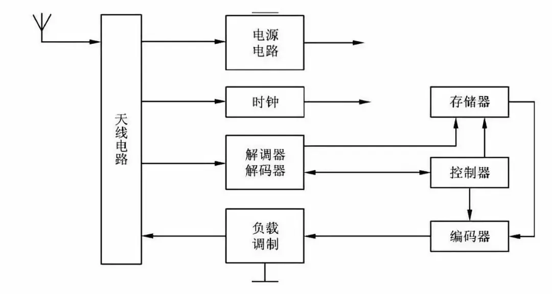 电子标签的基本功能模块分析