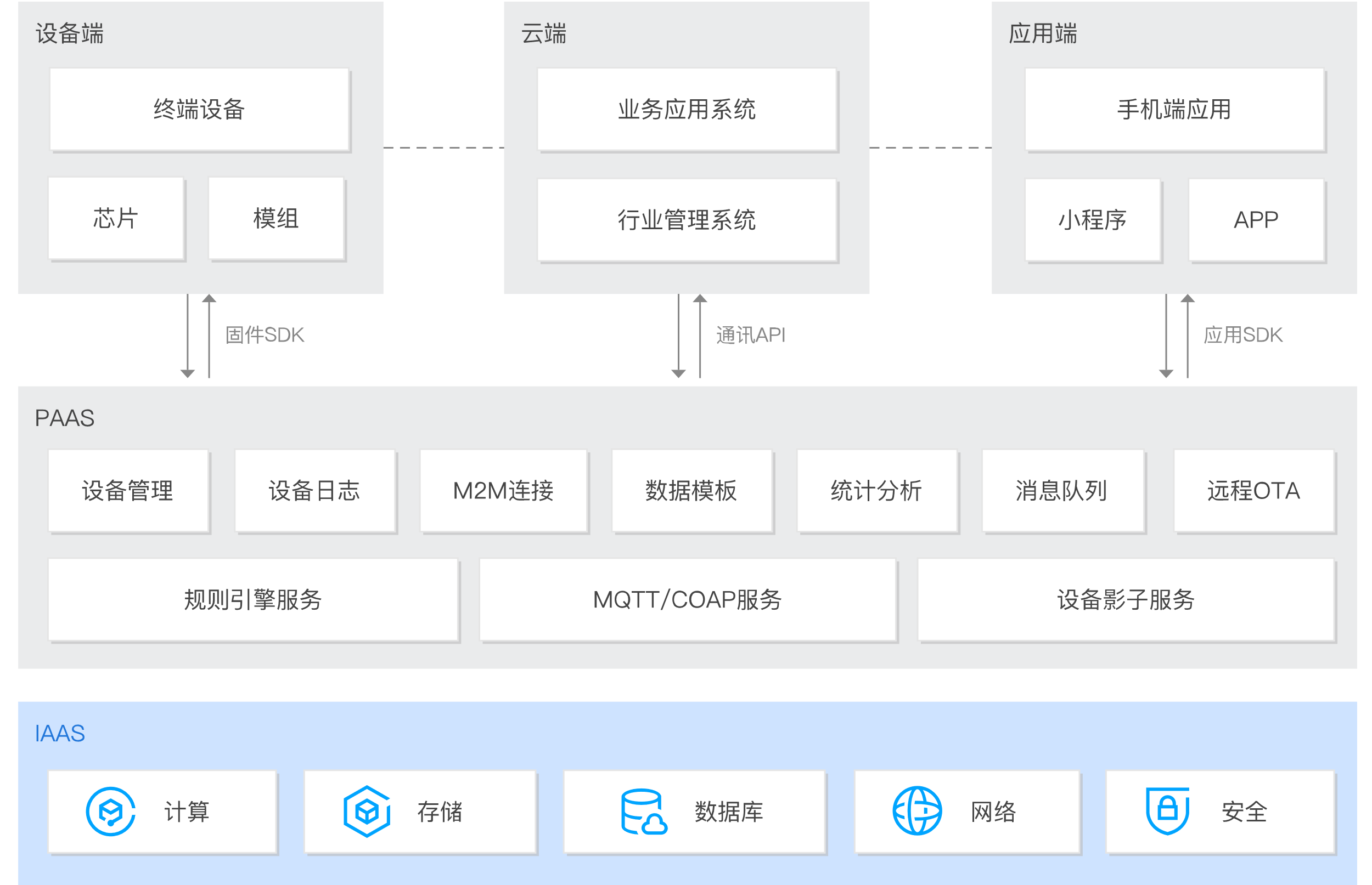 腾讯云物联网开发平台架构图