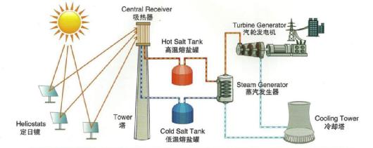 塔式熔盐光热发电系统工作原理图