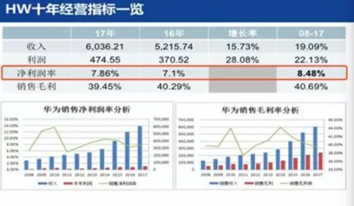 消费电子 新闻 正文 华为作为一家全球化高科技企业,17年销售收入6000