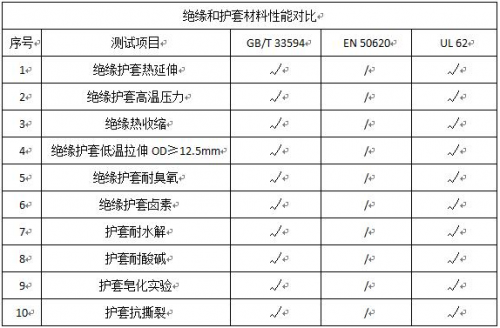 深度解读电动汽车充电桩电缆标准及失效分析