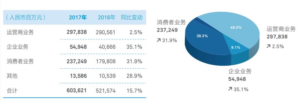 华为2017年年报数据