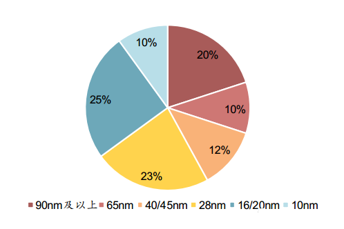 台湾gdp台积电占比_台积电台湾工厂