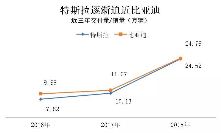 2018年比亚迪和特斯拉新能源汽车销量谁高谁