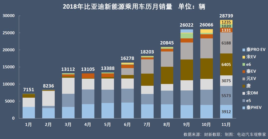 2018年比亚迪和特斯拉新能源汽车销量谁高谁