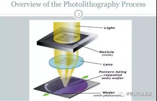芯片是如何被制造出来的?芯片光刻流程详解