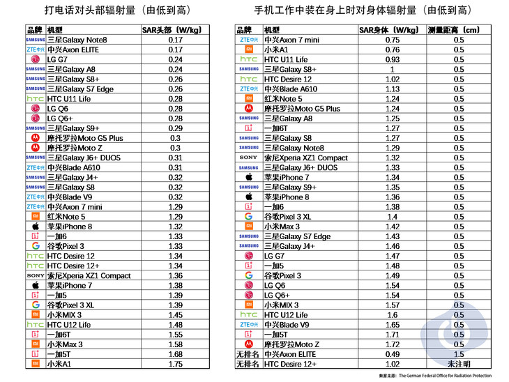 2019手机辐射排行榜_2019手机辐射排行榜最新公布 看看你的手机排名第几