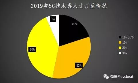 2019年需要什么样的5G人才?通信工程专业的