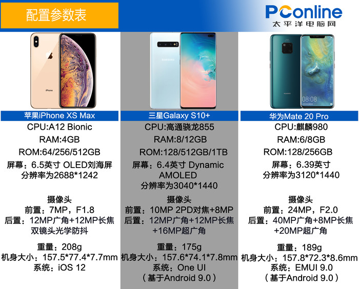 三大旗舰三星s10 /华为mate20 pro/xs max对比,性能/拍照/续航谁最佳?