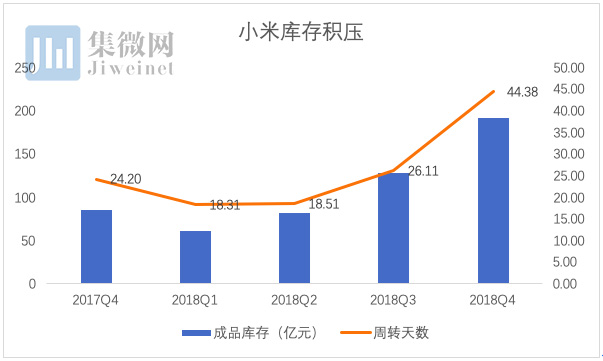 堆库存,生态危机,小米供应链到底出了什么问题?