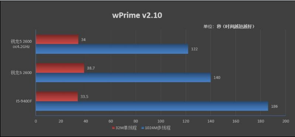 千元性价比CPU该如何选?AMD锐龙5 2600和I