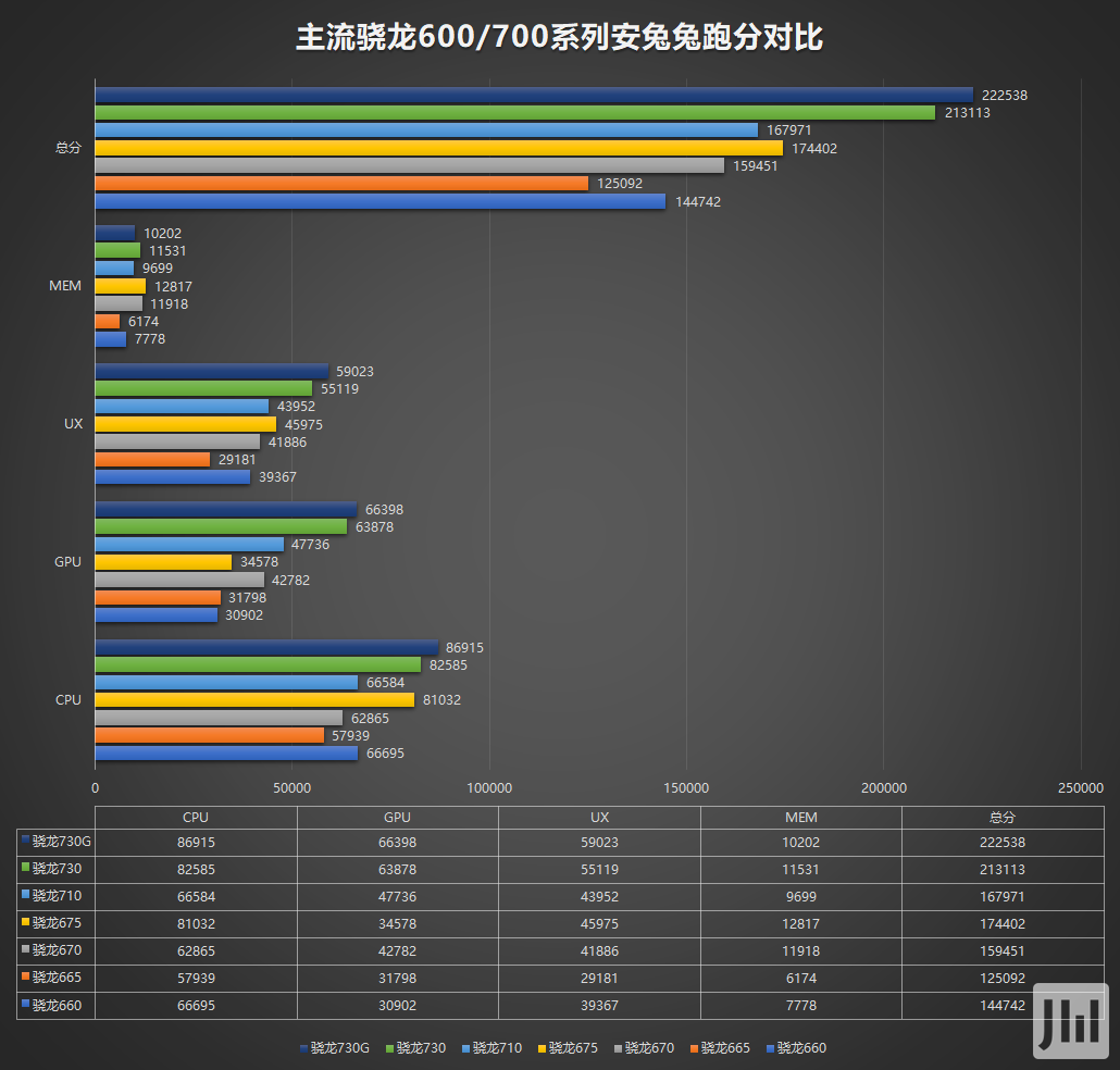 骁龙665/骁龙730/骁龙730g跑分成绩出炉,成绩并不"理想"?