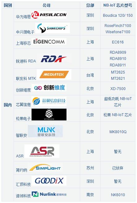 一网打尽!国内外22家nb-iot芯片厂商