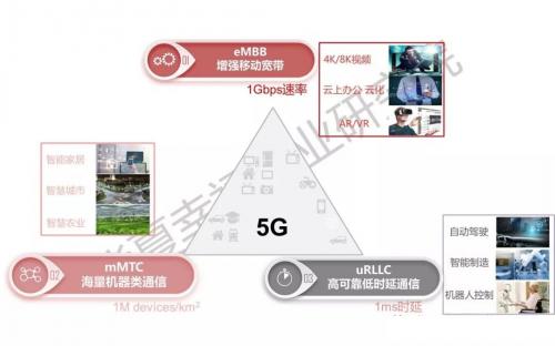 5g三大应用场景