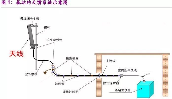 基站平面图设计