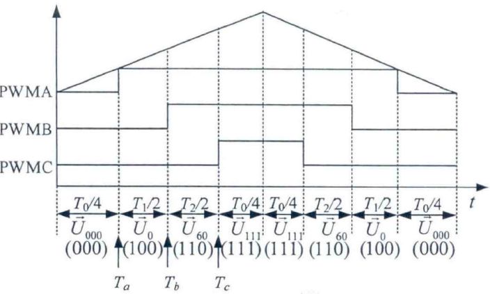 工作频率越高,磁通就越接近圆形,需要的电压矢量不是6个基本电压矢量