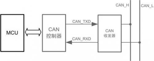 【技术分享】can总线中的电平,逻辑,报文是怎么来的?