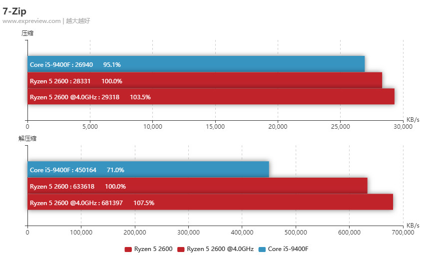 amd锐龙5 2600与英特尔酷睿i5