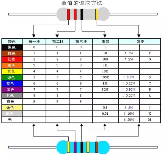 电阻的色标位置和倍率关系如下表所示