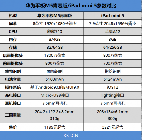 华为平板与ipad mini孰强孰弱?身为用户的我们又该如何抉择?