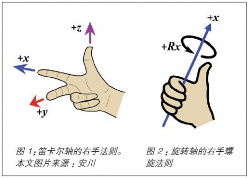 每个坐标轴的方向由右手法则确定 (参见图 1).