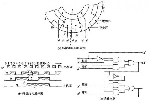 绝对式编码器之接触编码器原理解析