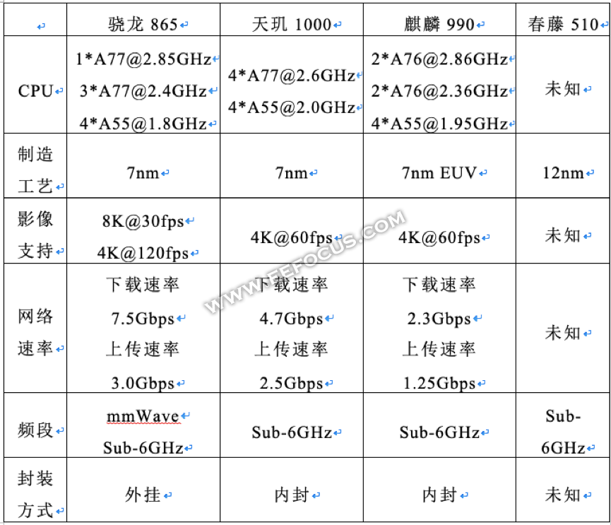 控制器/处理器  新闻 正文   目前,这四款芯片中仅有麒麟 990 进入