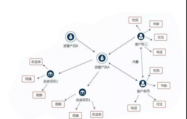 典型的知识图谱,表示的是物理世界中各个实体的属性及相互关系