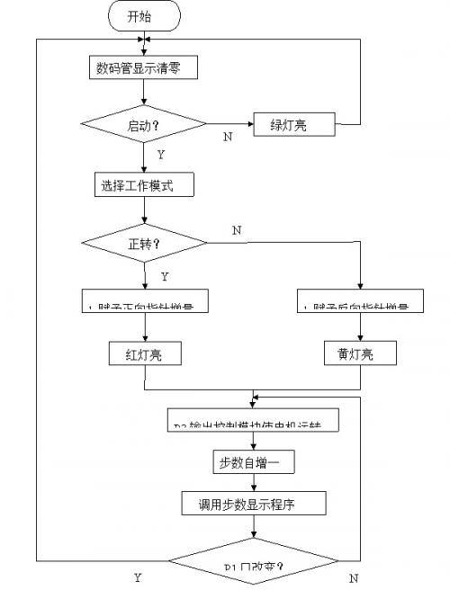 技术方案  正文   p0 口和 p2 口的前四个分别接步数显示中对数码管