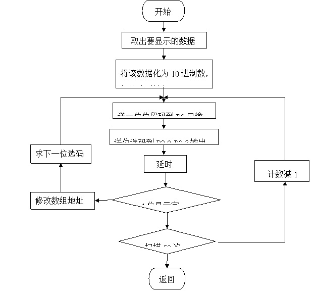 数码管显示模块流程图