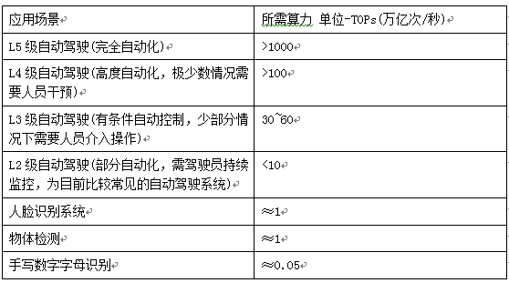 表格 2由表格可知,除了自动驾驶这种多模型融合,实际场景十分复杂多