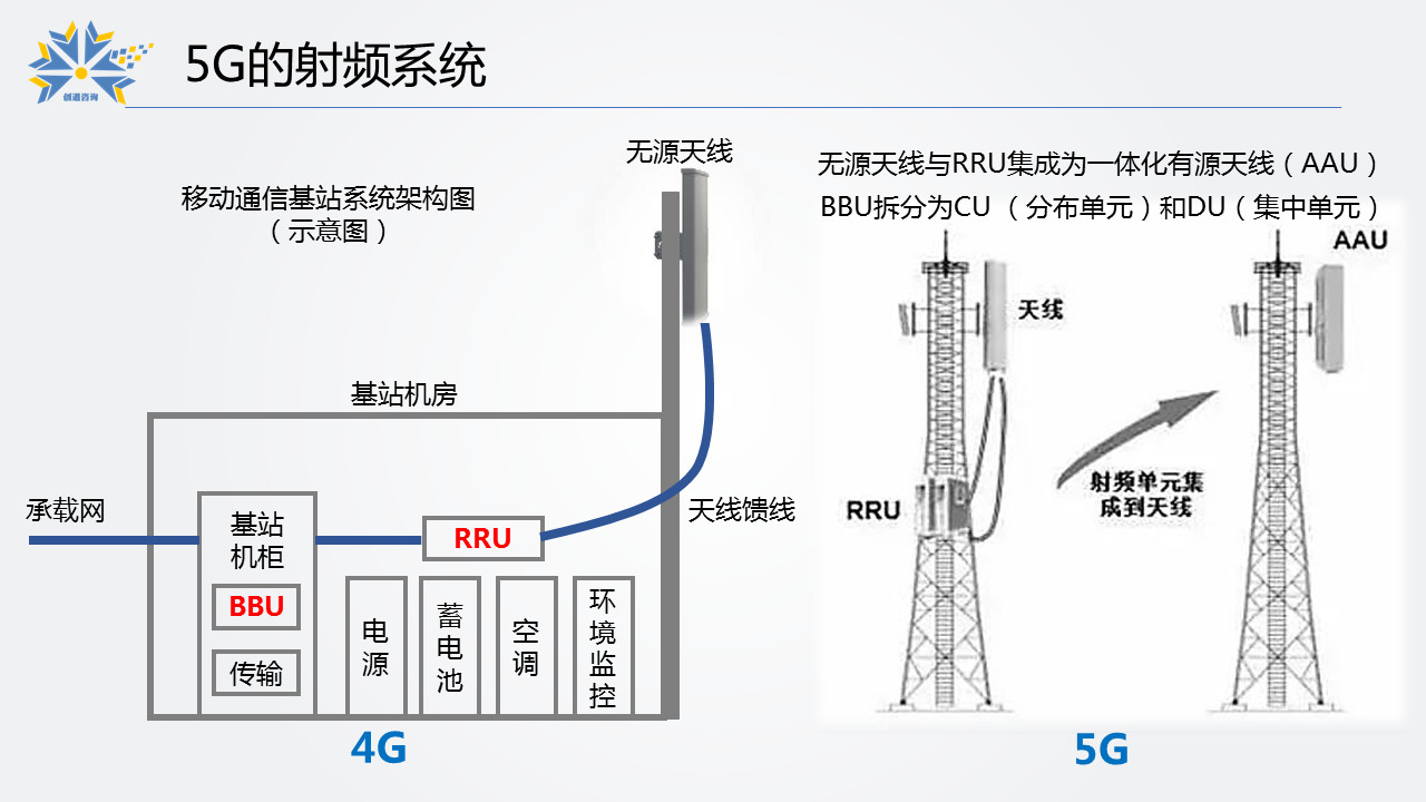 射频领域投资机会分析5g基站射频篇