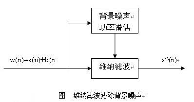 一文读懂维纳滤波的基本原理及其优劣