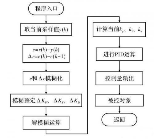 基于模糊pid的移动机器人控制