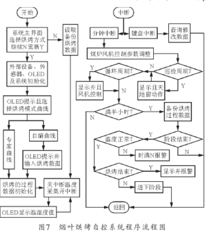 在本自控系统中,cpu 对 oled 显示模块及外设的软件管理流程如图 7