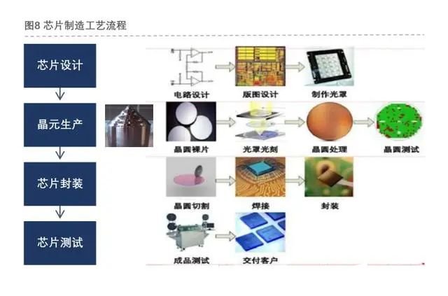 芯片设计过程及国内主要公司