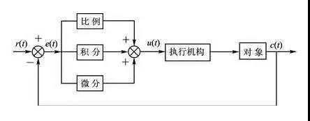 pid 控制系统原理结构框图