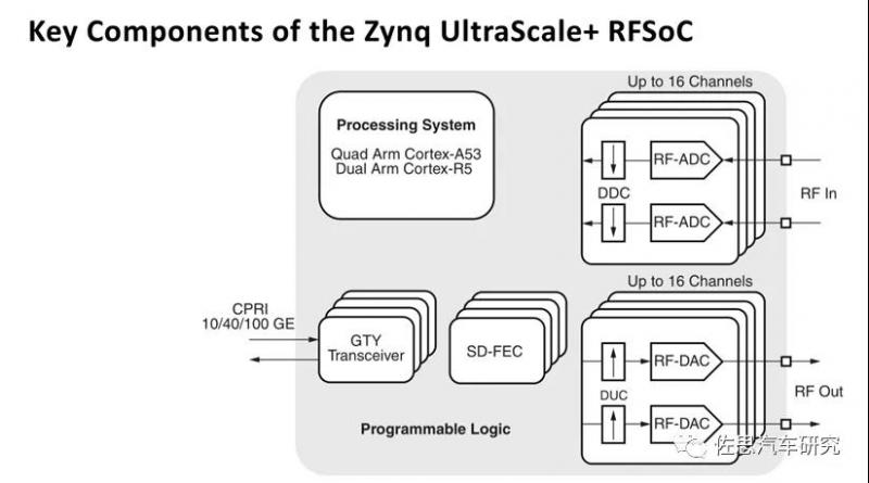 xilinx 的 zynq ultrascale  rfsoc 框架图