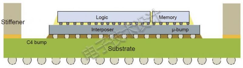 5d 封装通常用于高端 asic,fpga,gpu 和内存立方体.