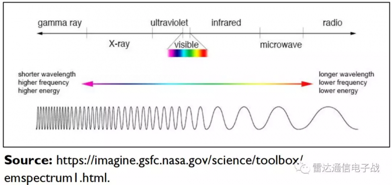电磁频谱在军事的这些用途你都知道吗