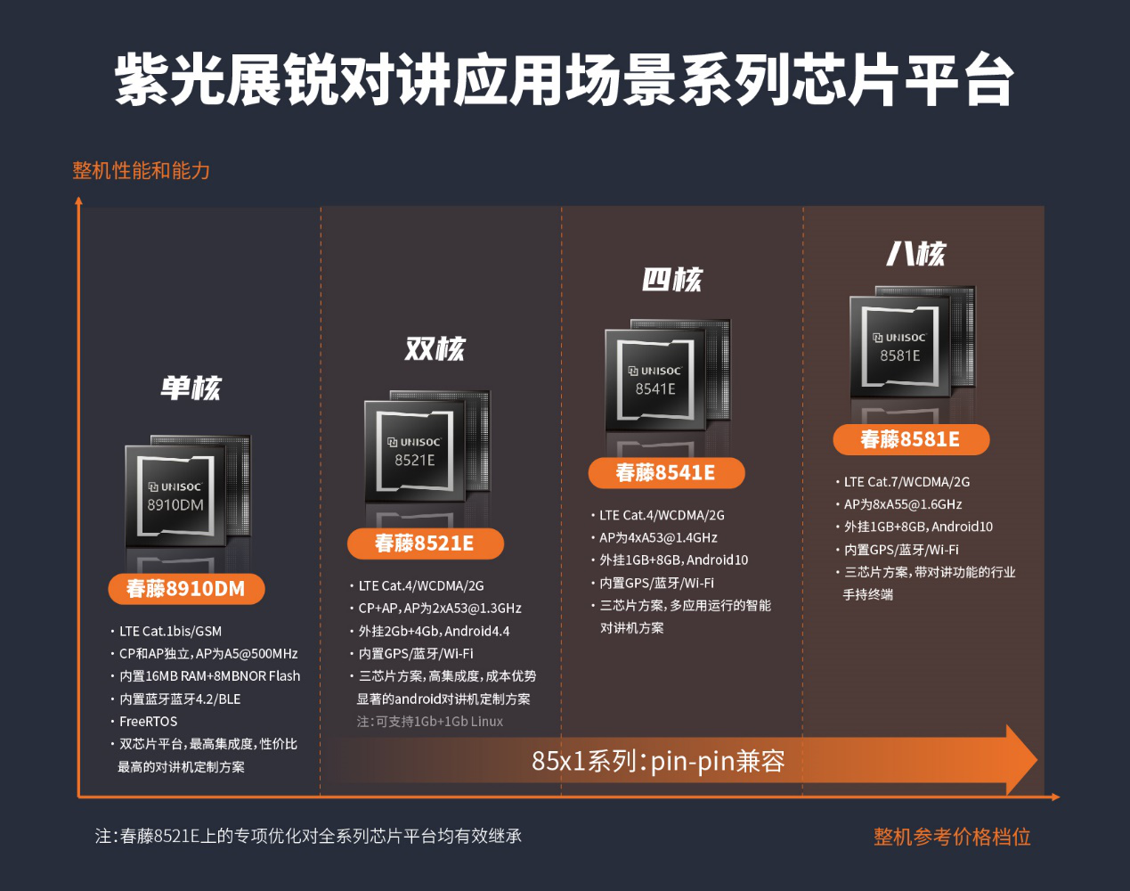 中国电信天翼对讲携手紫光展锐推出对讲终端芯片定制化方案推动对讲