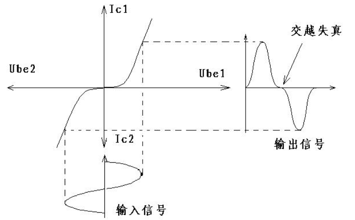 行业热点 放大电路的失真包括哪些 交越失真:在分析电路时把三极管的