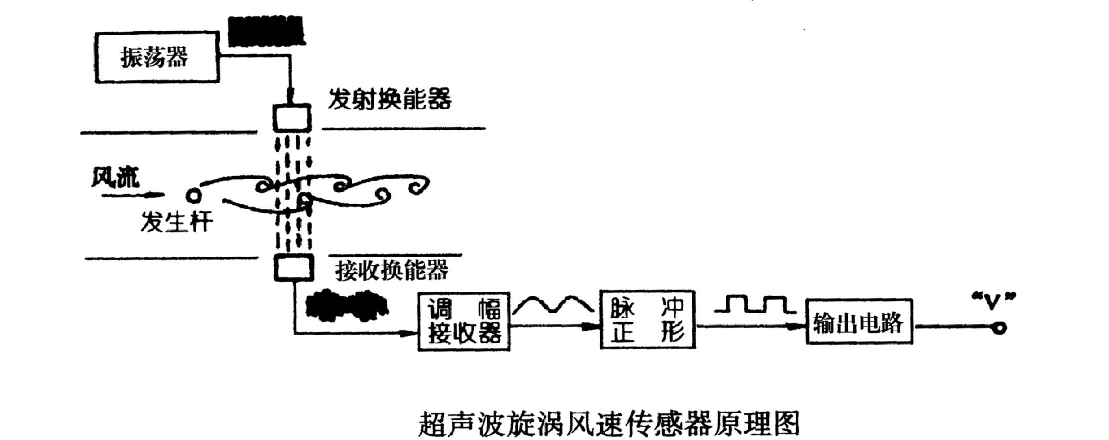 矿用风速传感器工作原理