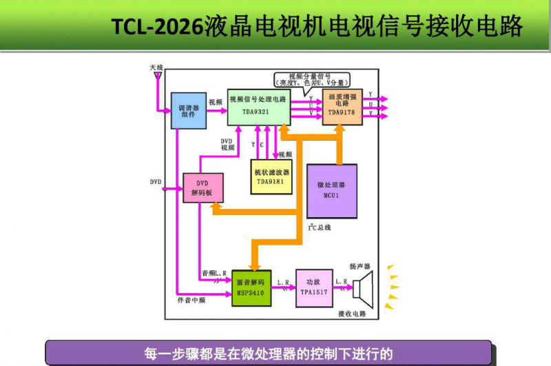 电子百科 电视机电路图 2,小信号处理电路:包括扫描电路(产生行,场