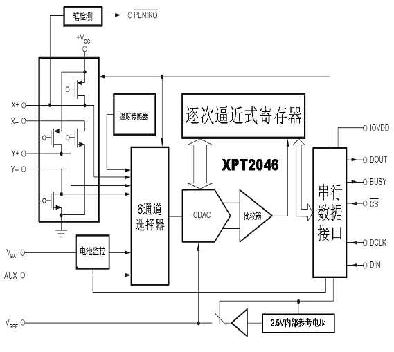 xpt2046中文资料_xpt2046引脚图及功能_xpt2046工作原理_xpt2046内部