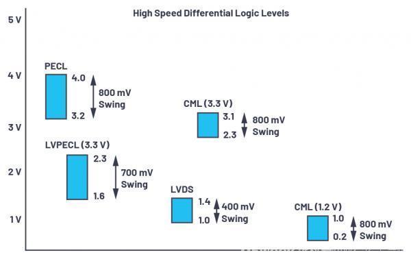 图3.高速差分逻辑接口电平