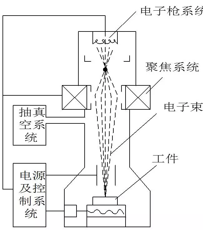 一文看懂电子束与离子束加工工艺