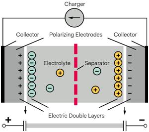 超级电容器结构及工作原理