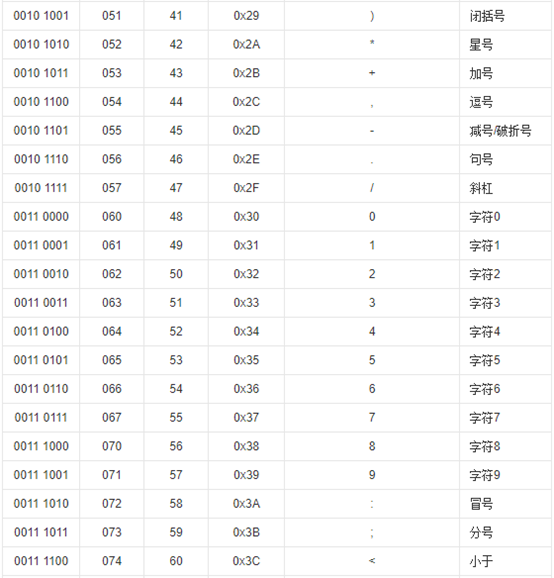 ascii码是什么意思_ascii码是几进制_ascii码字母对照