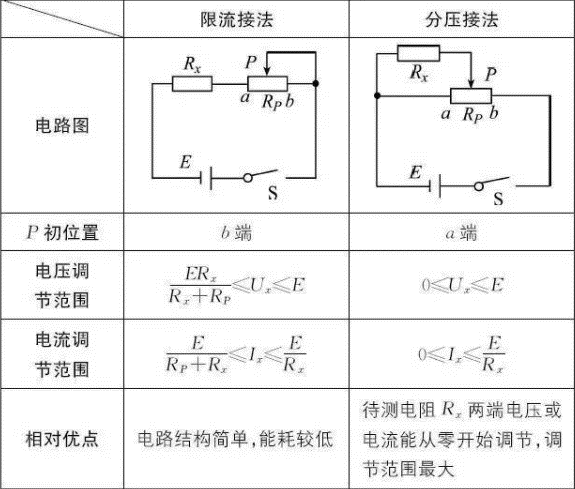 滑动变阻器的接法口诀滑动变阻器的接法图解